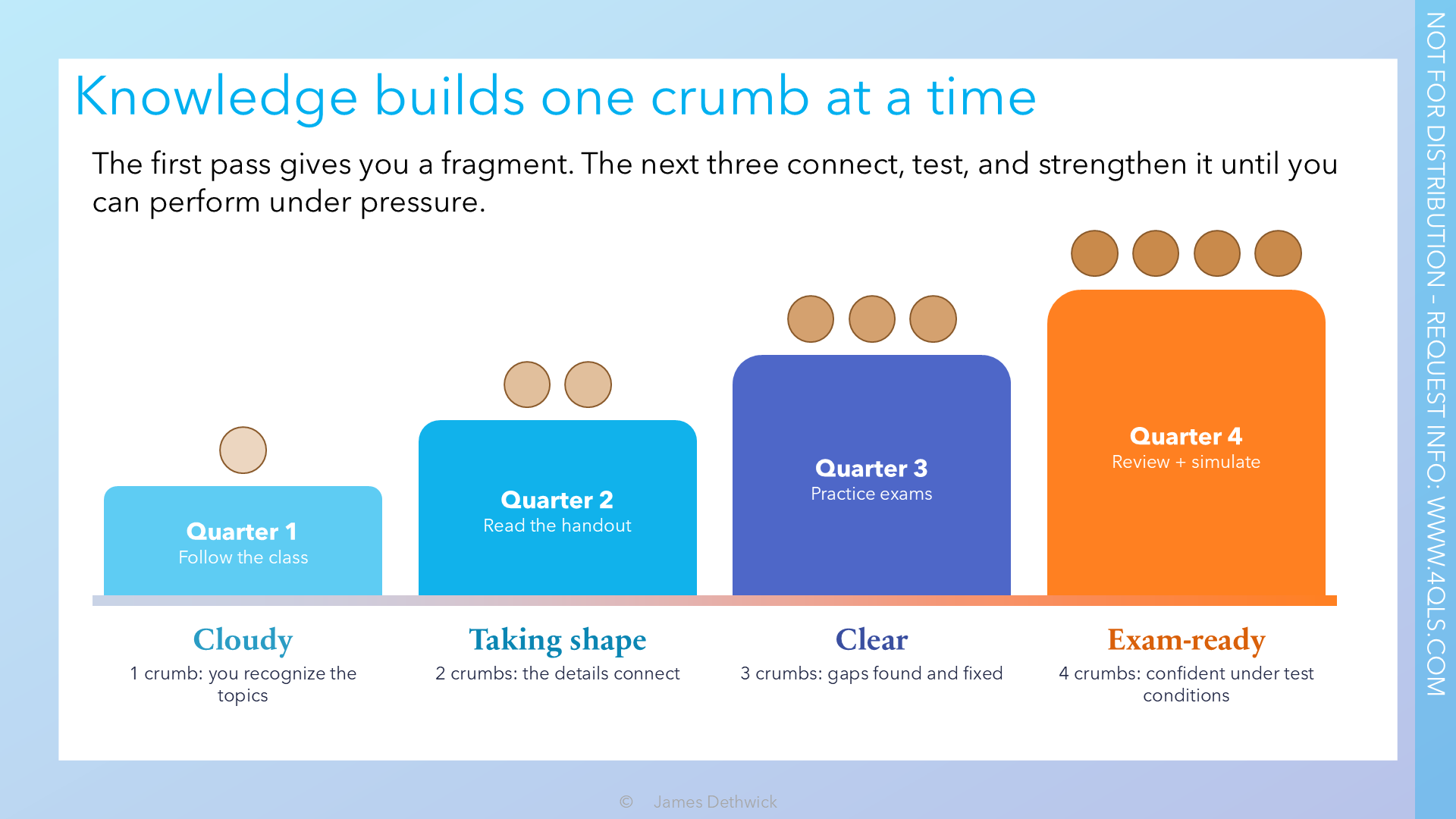 Knowledge grows across four quarters: cloudy, taking shape, clear, and exam-ready