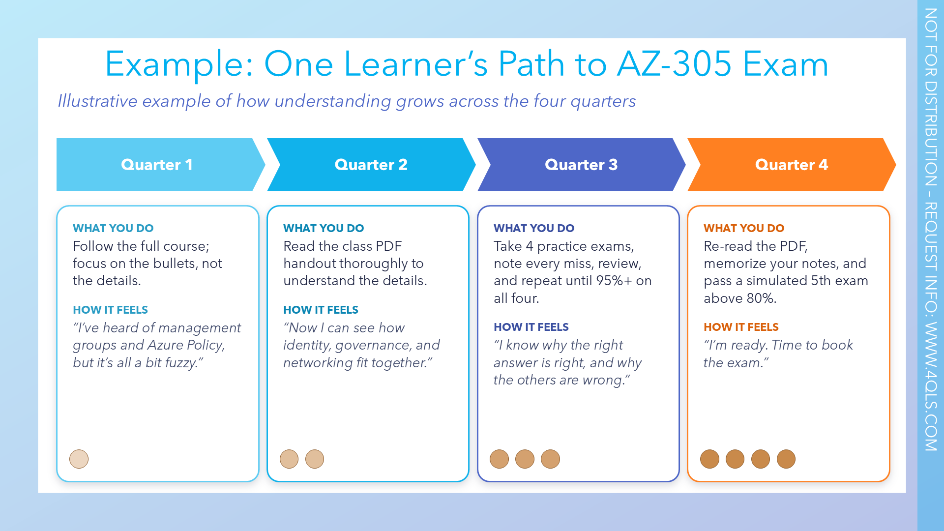 Illustrative learner path through four quarters using AZ-305 concepts